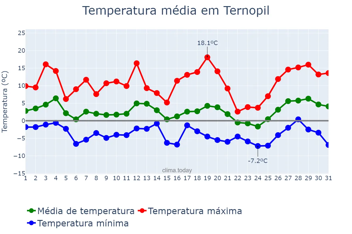 Temperatura em marco em Ternopil, Ternopil’s’ka Oblast’, UA
