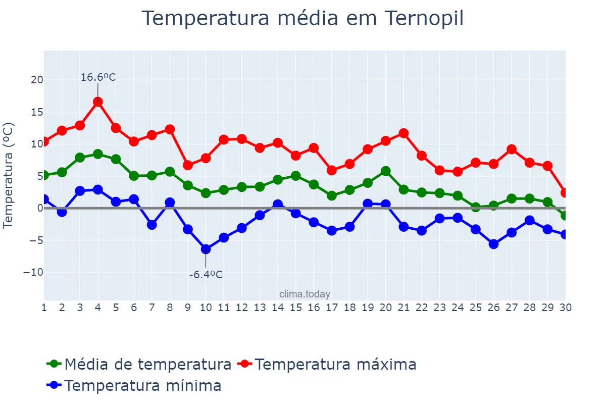 Temperatura em novembro em Ternopil, Ternopil’s’ka Oblast’, UA