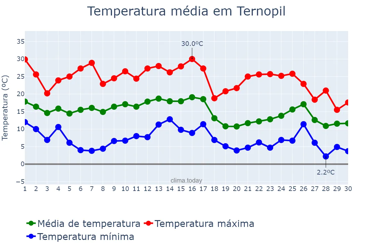 Temperatura em setembro em Ternopil, Ternopil’s’ka Oblast’, UA