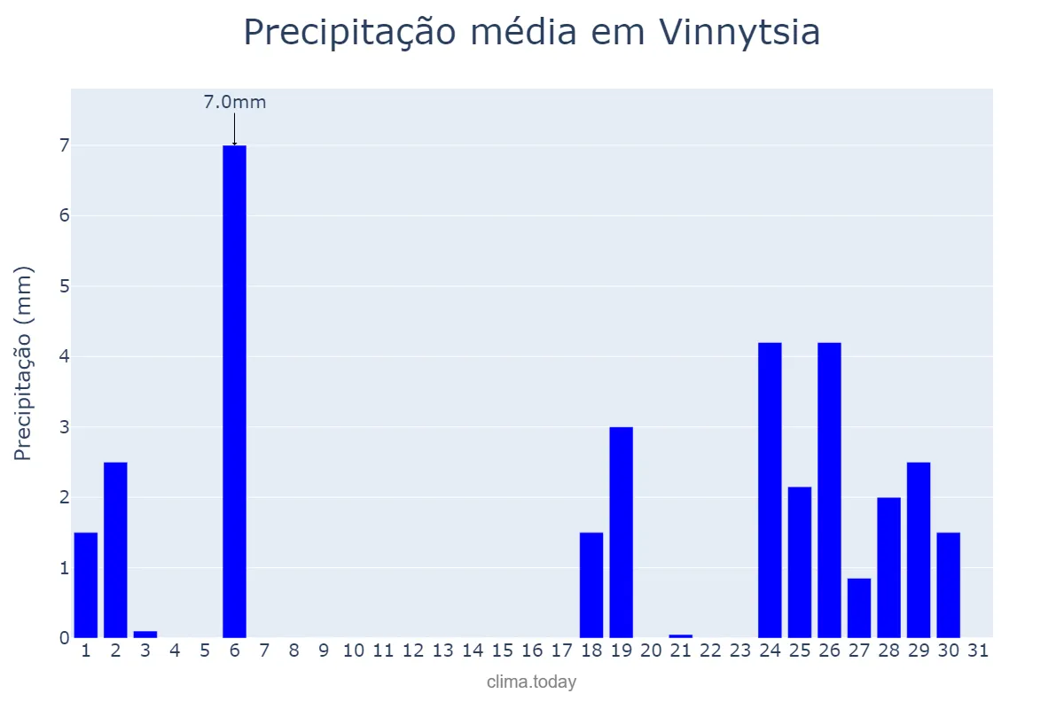 Precipitação em agosto em Vinnytsia, Vinnyts’ka Oblast’, UA