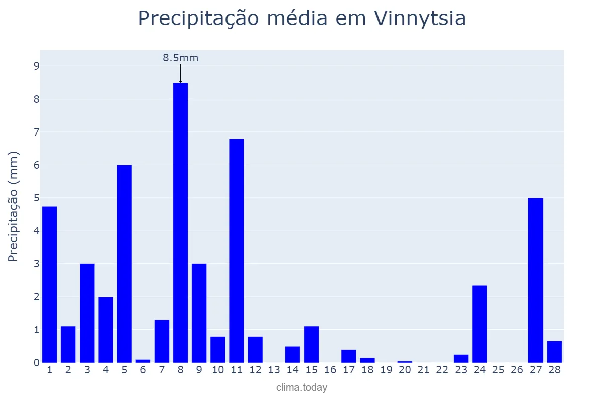 Precipitação em fevereiro em Vinnytsia, Vinnyts’ka Oblast’, UA