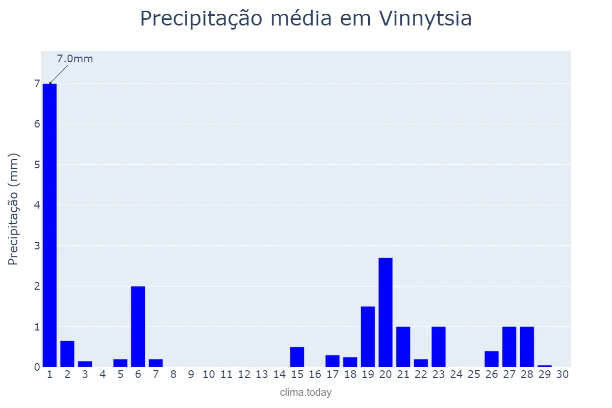 Precipitação em novembro em Vinnytsia, Vinnyts’ka Oblast’, UA