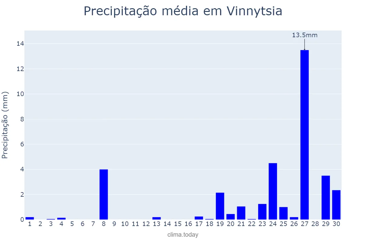 Precipitação em setembro em Vinnytsia, Vinnyts’ka Oblast’, UA