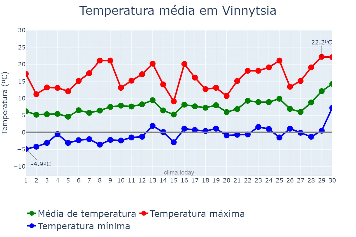 Temperatura em abril em Vinnytsia, Vinnyts’ka Oblast’, UA