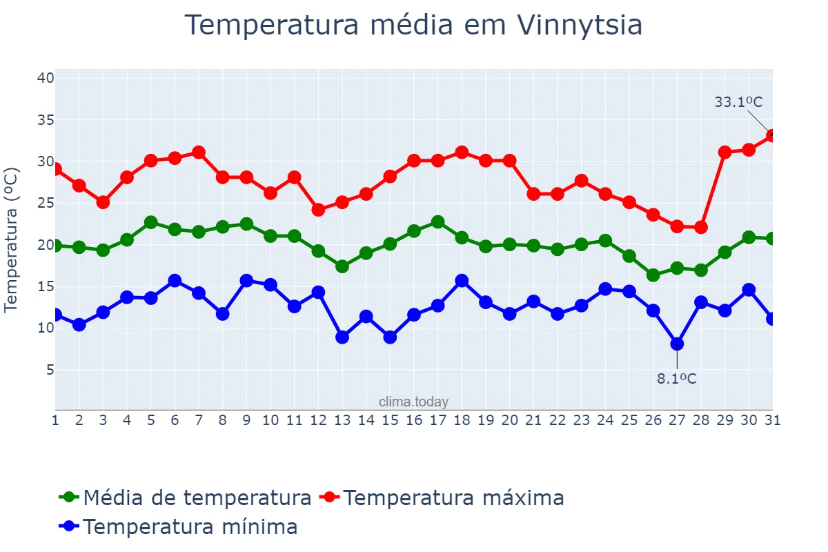 Temperatura em agosto em Vinnytsia, Vinnyts’ka Oblast’, UA
