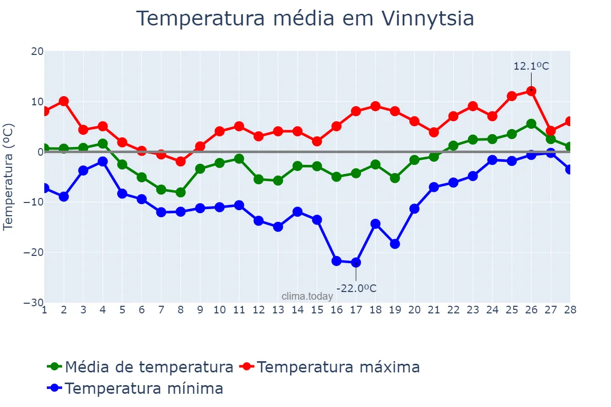 Temperatura em fevereiro em Vinnytsia, Vinnyts’ka Oblast’, UA