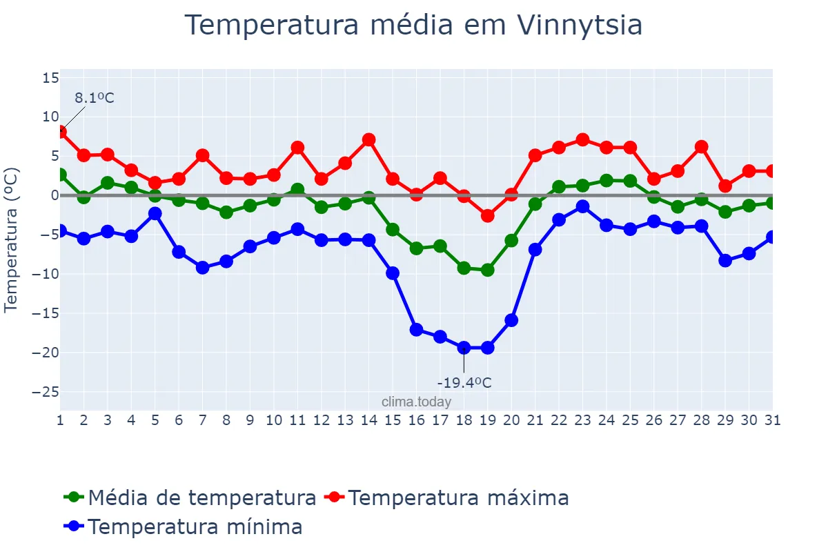 Temperatura em janeiro em Vinnytsia, Vinnyts’ka Oblast’, UA