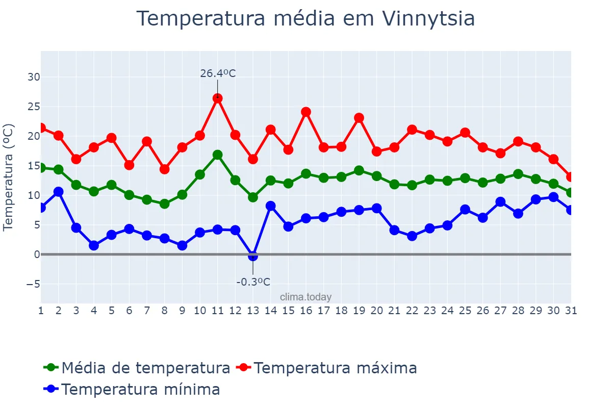 Temperatura em maio em Vinnytsia, Vinnyts’ka Oblast’, UA