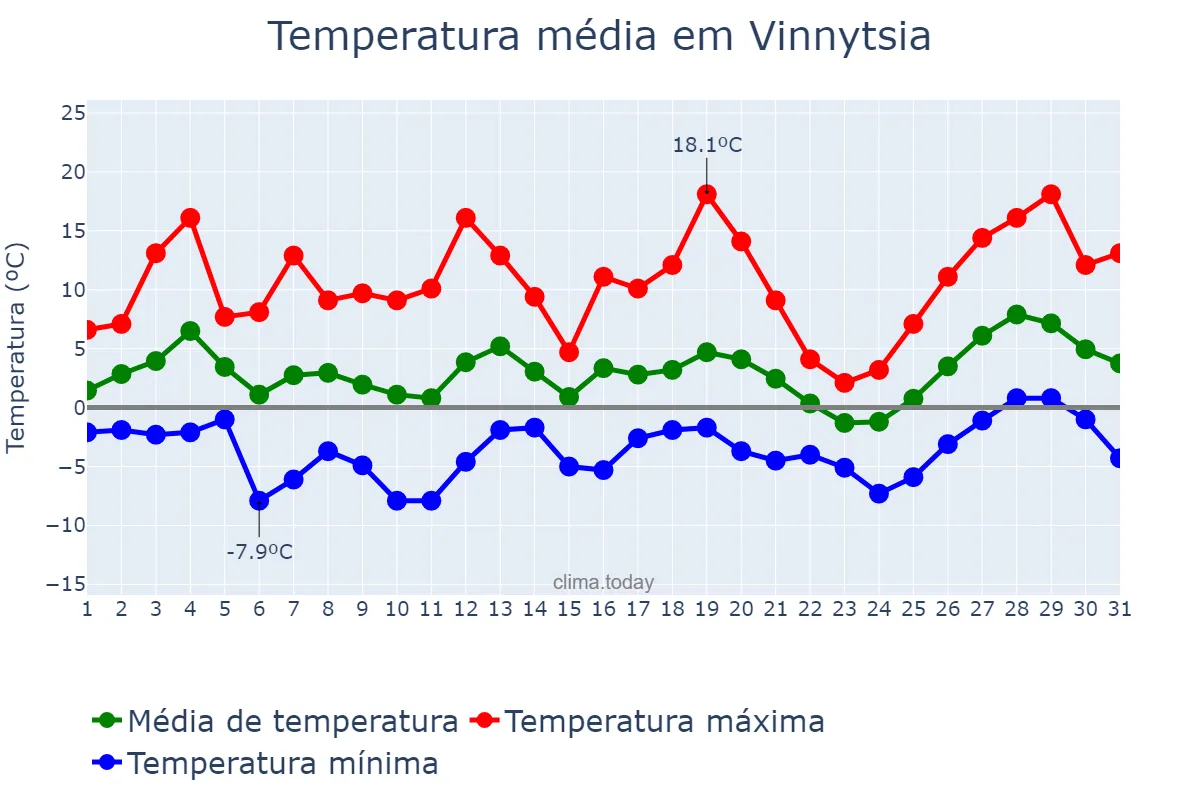 Temperatura em marco em Vinnytsia, Vinnyts’ka Oblast’, UA