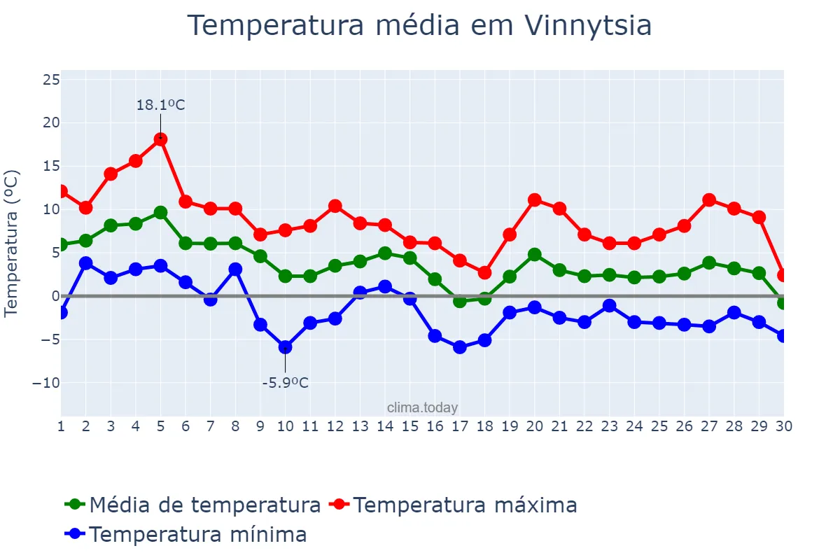 Temperatura em novembro em Vinnytsia, Vinnyts’ka Oblast’, UA