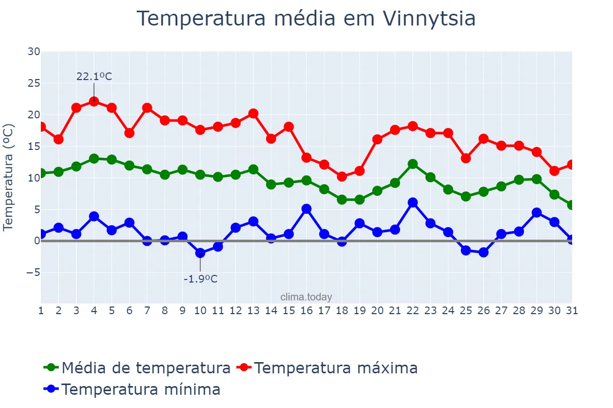 Temperatura em outubro em Vinnytsia, Vinnyts’ka Oblast’, UA