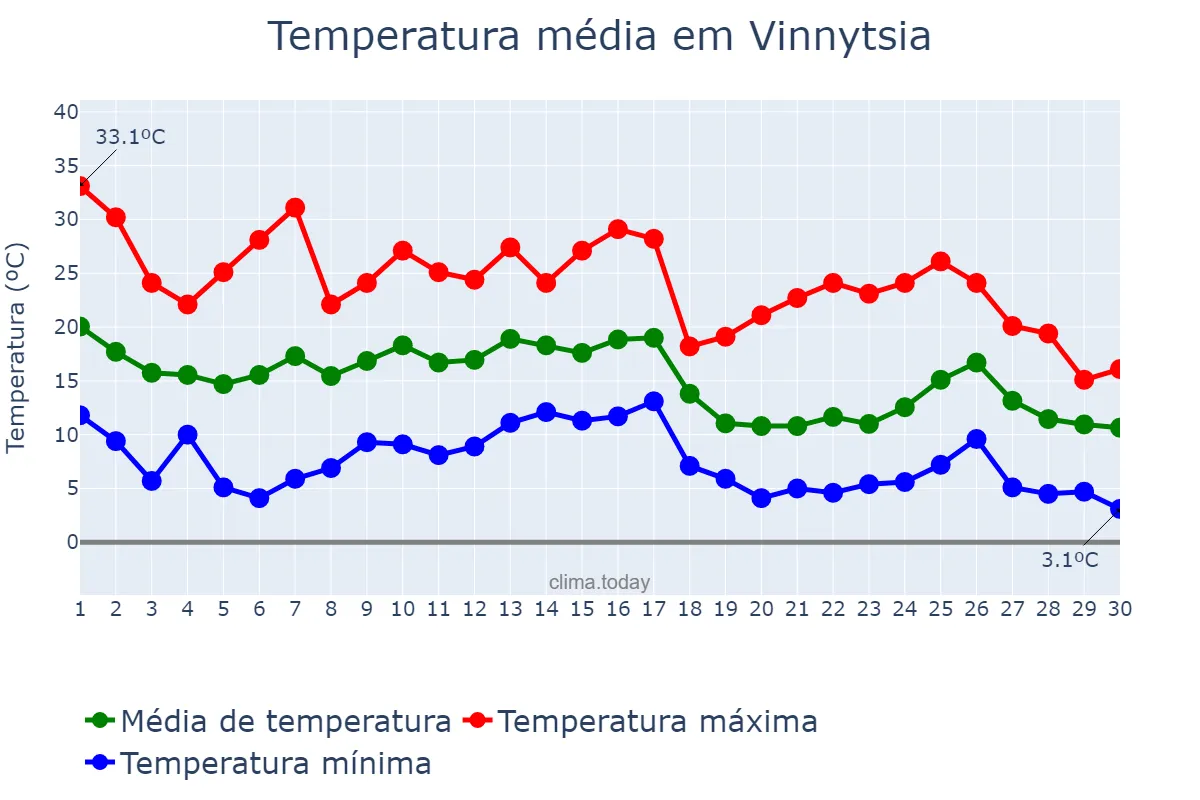 Temperatura em setembro em Vinnytsia, Vinnyts’ka Oblast’, UA