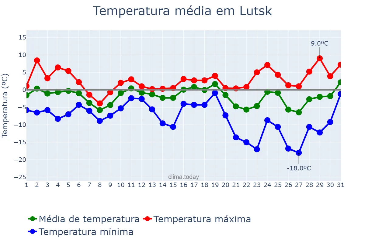 Temperatura em dezembro em Lutsk, Volyns’ka Oblast’, UA