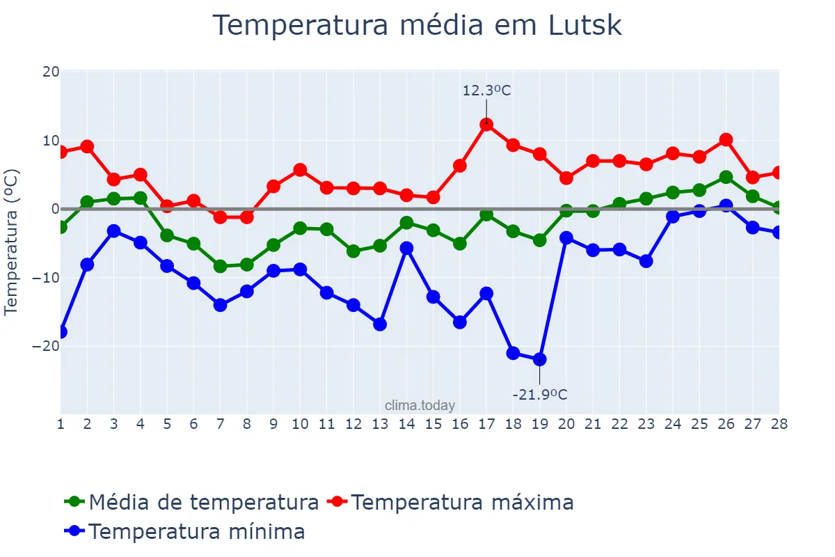Temperatura em fevereiro em Lutsk, Volyns’ka Oblast’, UA