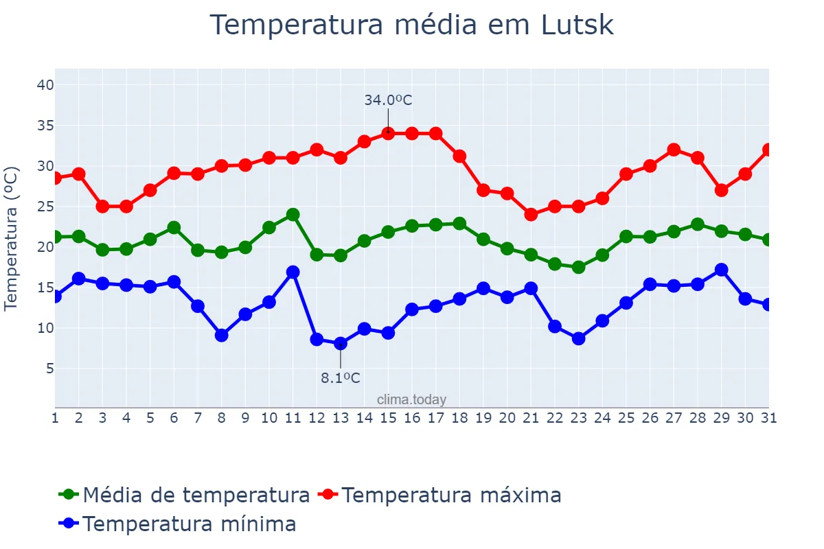 Temperatura em julho em Lutsk, Volyns’ka Oblast’, UA