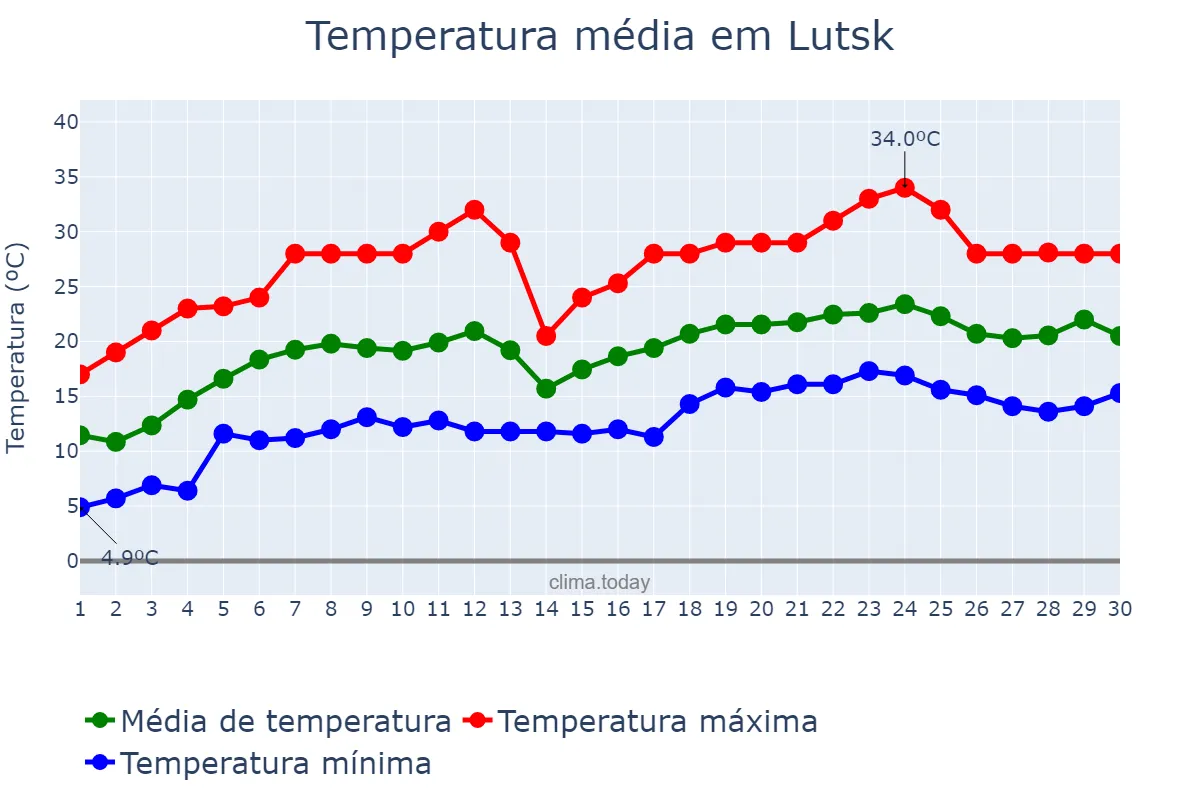 Temperatura em junho em Lutsk, Volyns’ka Oblast’, UA