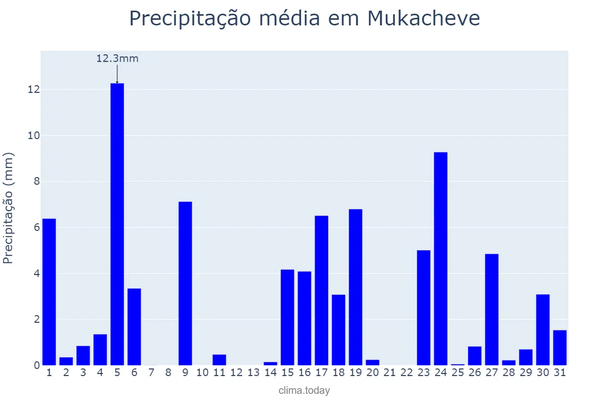 Precipitação em agosto em Mukacheve, Zakarpats’ka Oblast’, UA
