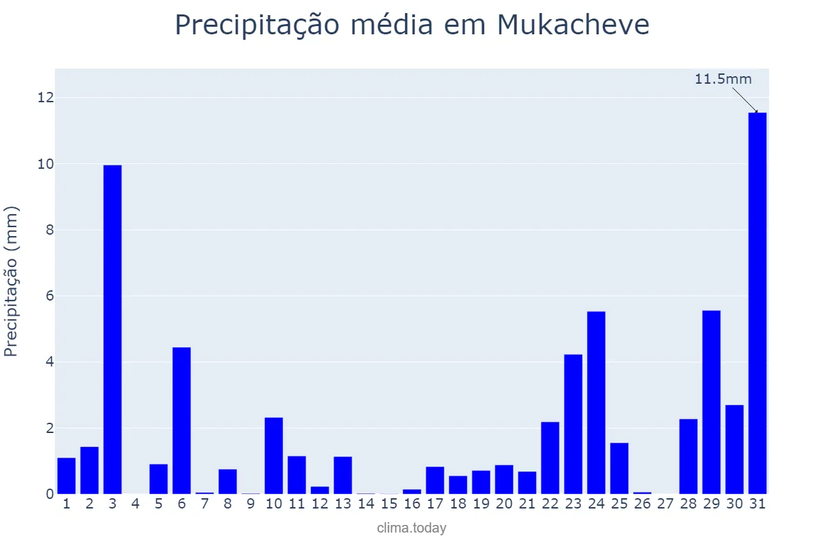 Precipitação em dezembro em Mukacheve, Zakarpats’ka Oblast’, UA