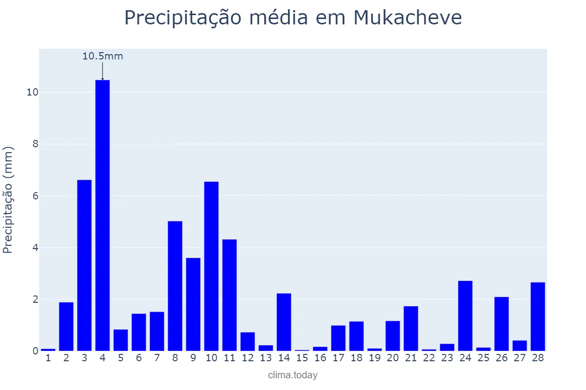 Precipitação em fevereiro em Mukacheve, Zakarpats’ka Oblast’, UA