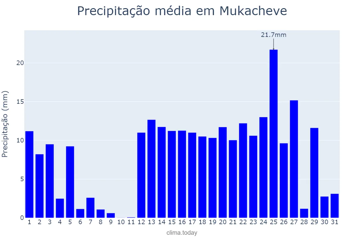 Precipitação em janeiro em Mukacheve, Zakarpats’ka Oblast’, UA
