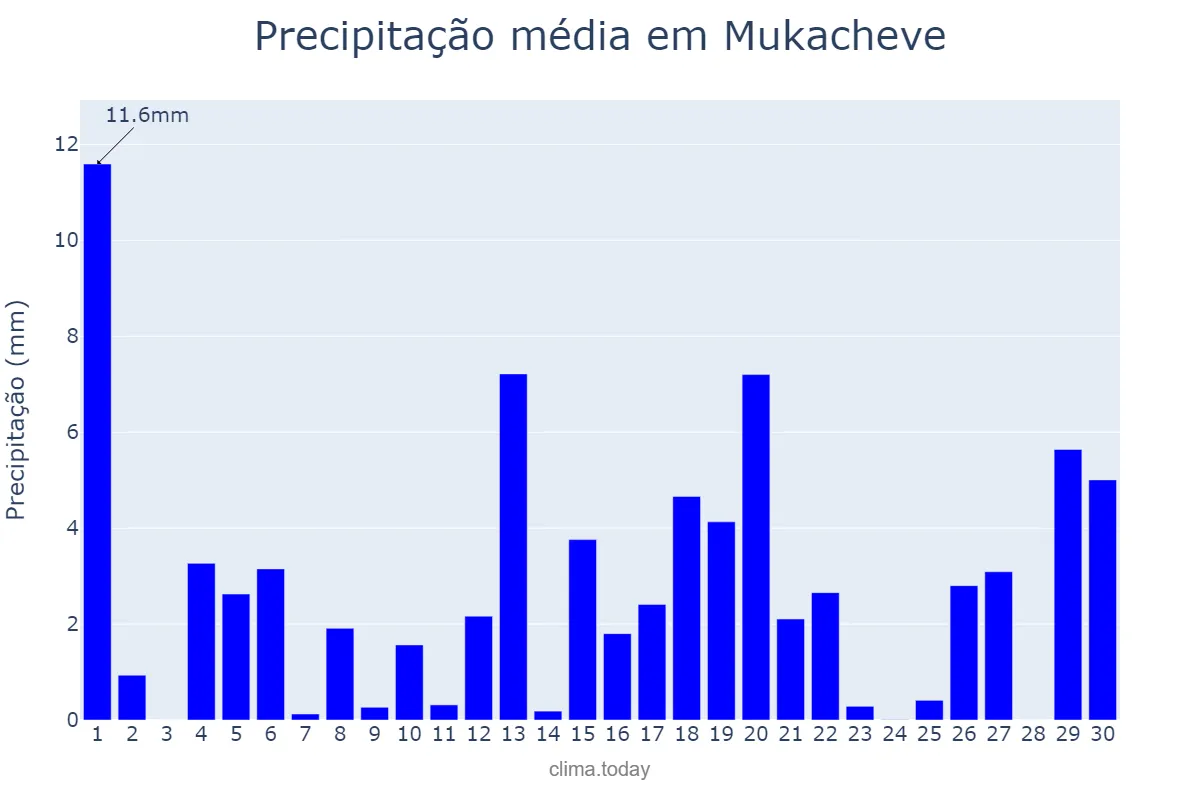 Precipitação em junho em Mukacheve, Zakarpats’ka Oblast’, UA