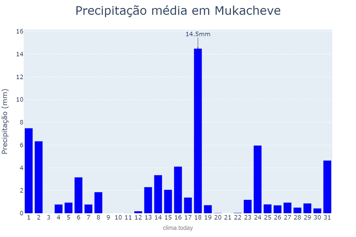 Precipitação em maio em Mukacheve, Zakarpats’ka Oblast’, UA