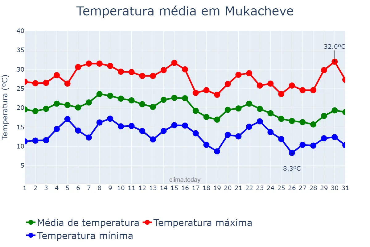 Temperatura em agosto em Mukacheve, Zakarpats’ka Oblast’, UA