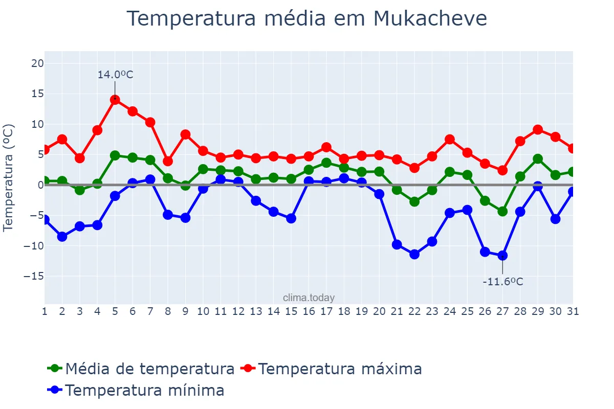 Temperatura em dezembro em Mukacheve, Zakarpats’ka Oblast’, UA