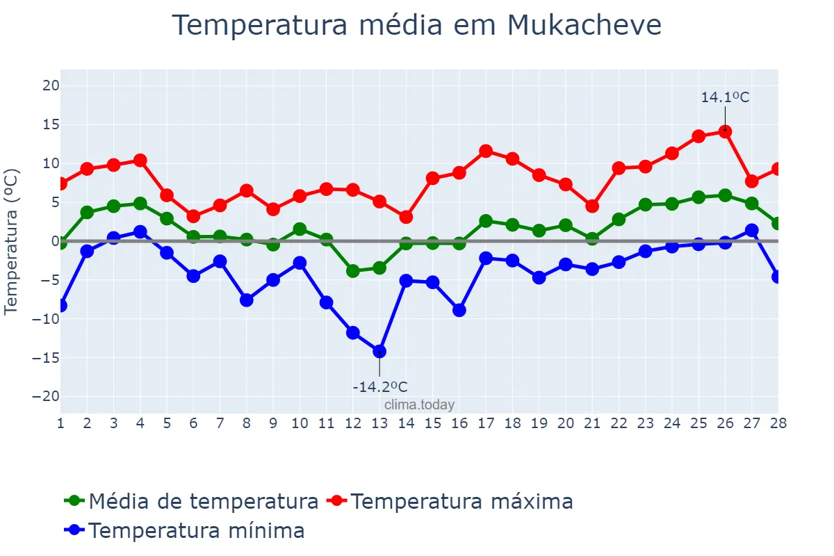 Temperatura em fevereiro em Mukacheve, Zakarpats’ka Oblast’, UA