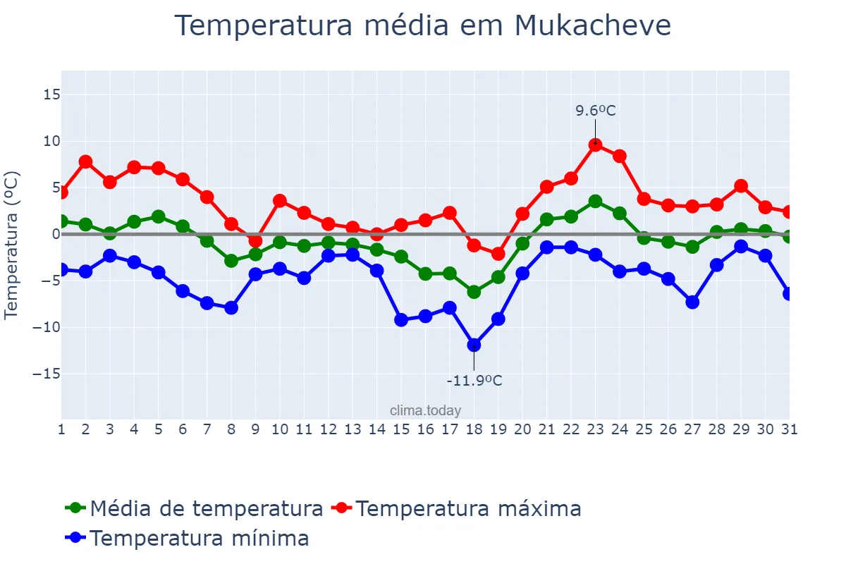 Temperatura em janeiro em Mukacheve, Zakarpats’ka Oblast’, UA