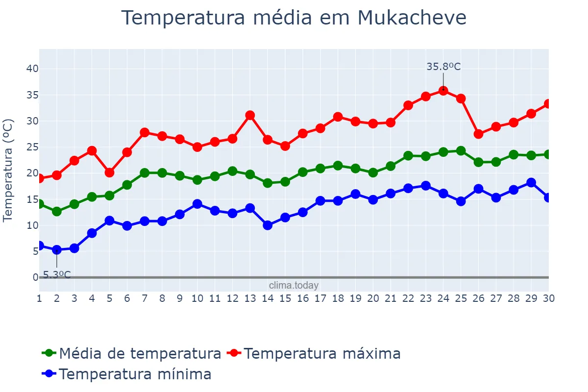 Temperatura em junho em Mukacheve, Zakarpats’ka Oblast’, UA