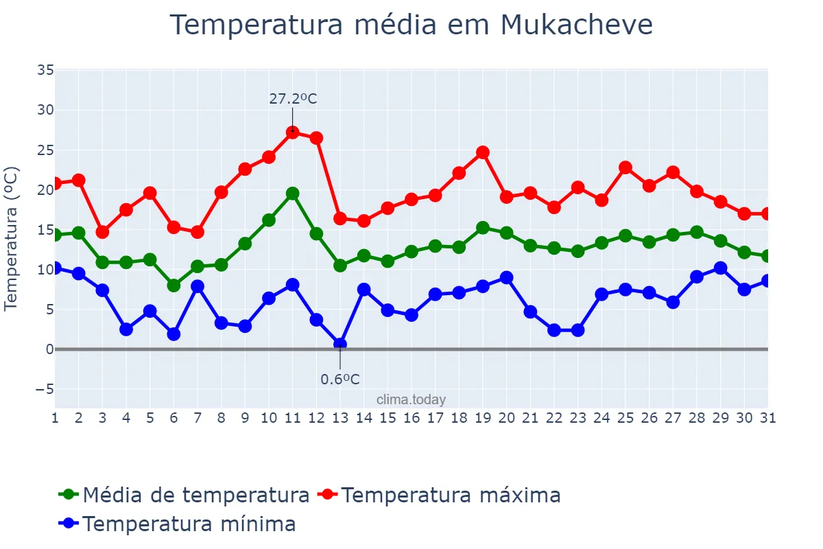 Temperatura em maio em Mukacheve, Zakarpats’ka Oblast’, UA