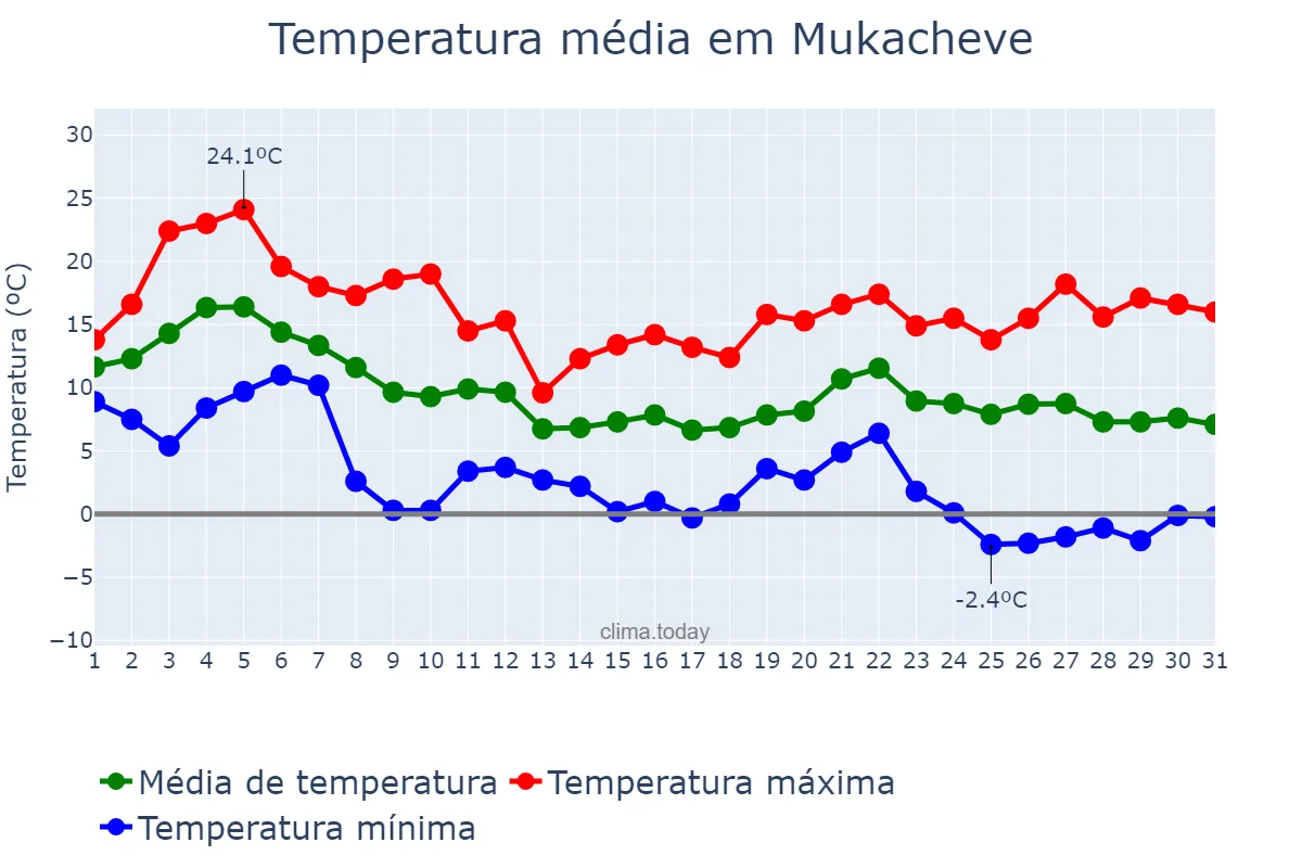 Temperatura em outubro em Mukacheve, Zakarpats’ka Oblast’, UA