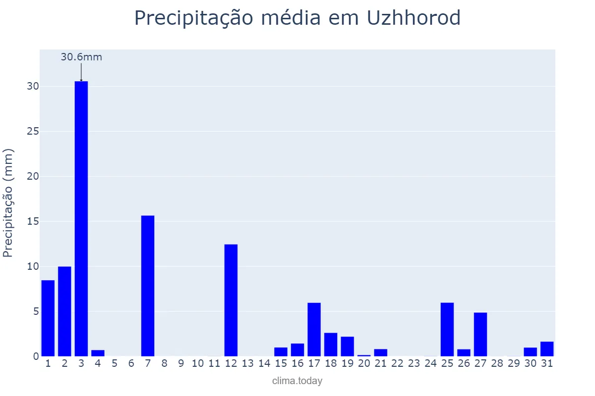 Precipitação em julho em Uzhhorod, Zakarpats’ka Oblast’, UA