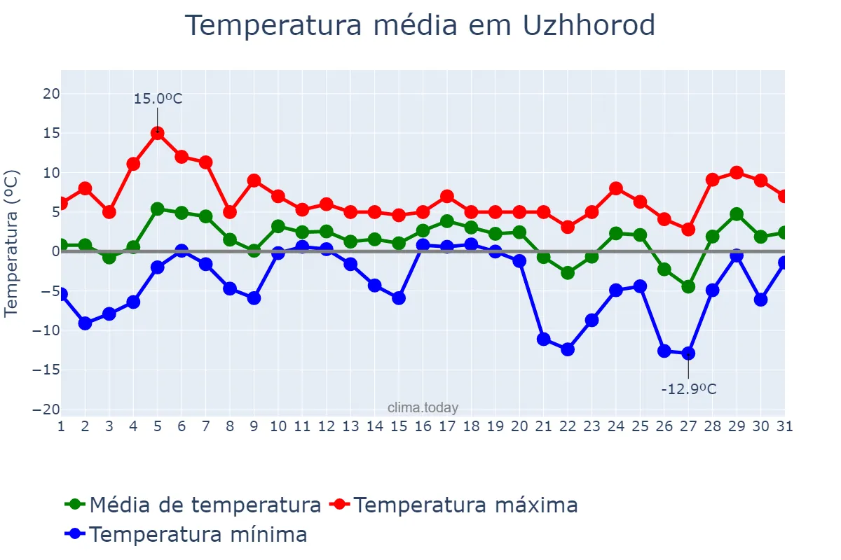 Temperatura em dezembro em Uzhhorod, Zakarpats’ka Oblast’, UA