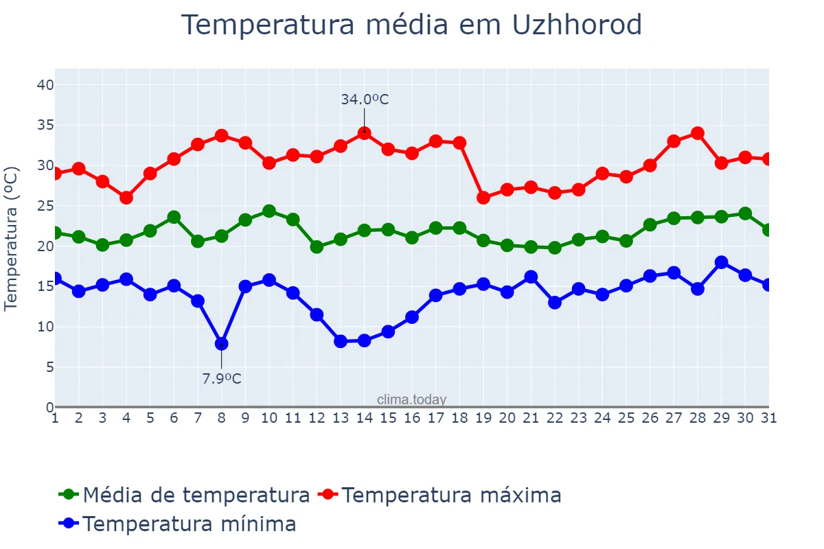 Temperatura em julho em Uzhhorod, Zakarpats’ka Oblast’, UA
