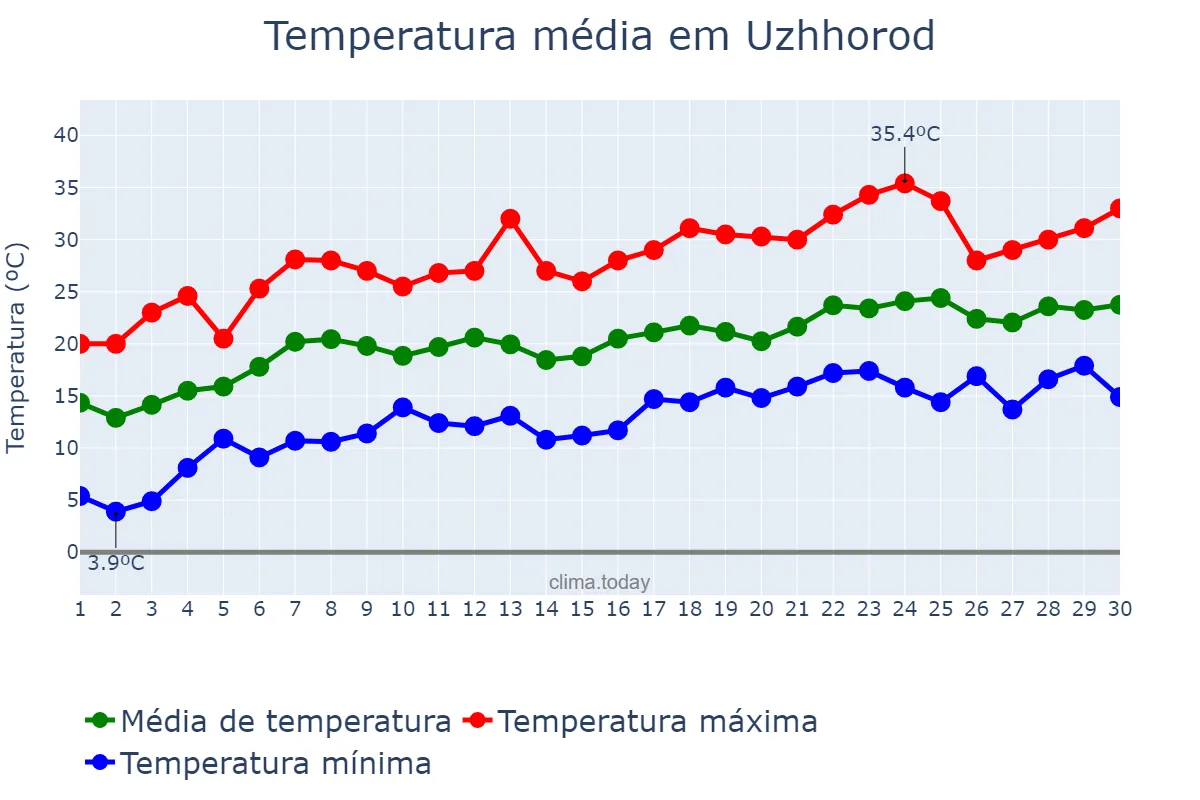 Temperatura em junho em Uzhhorod, Zakarpats’ka Oblast’, UA