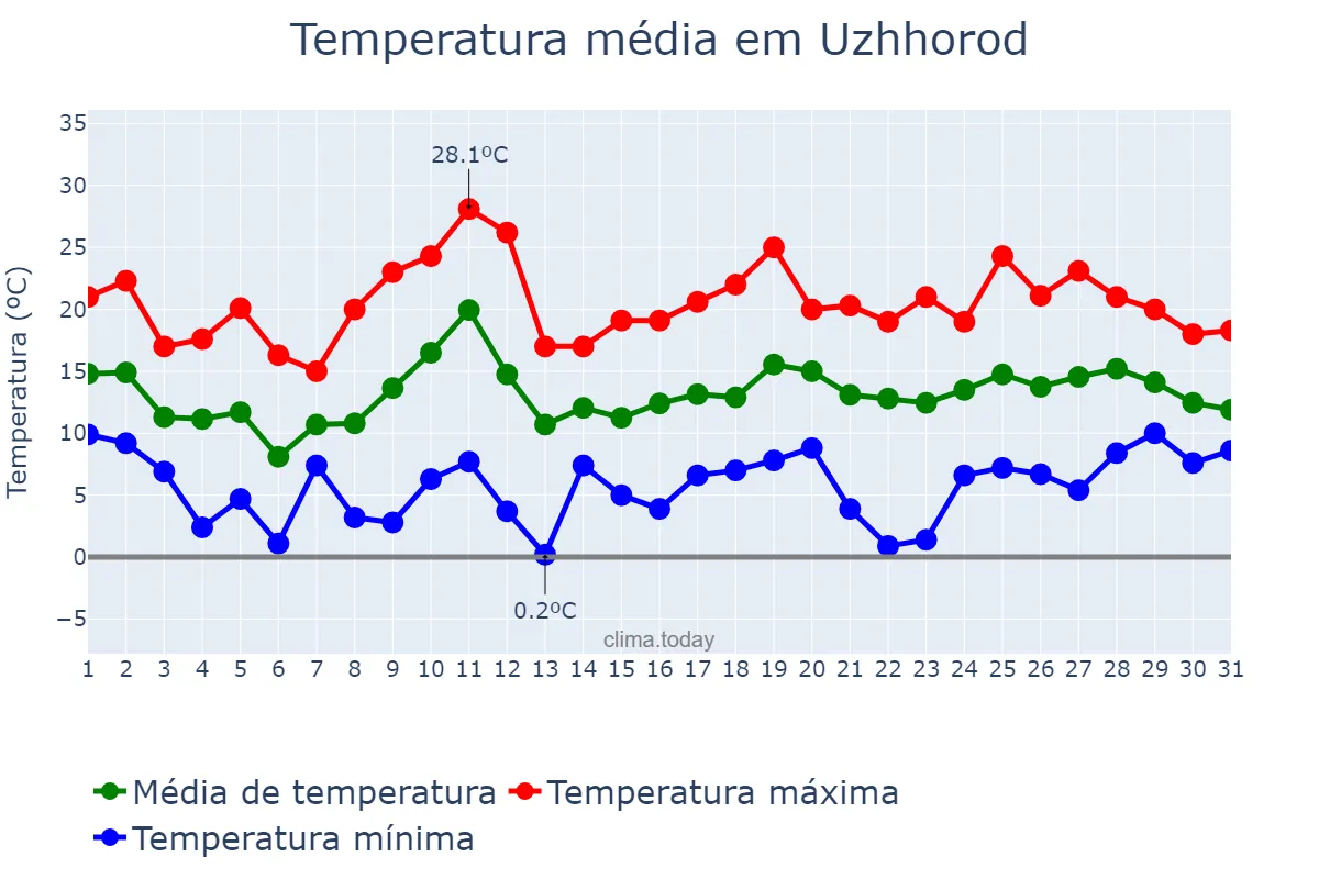 Temperatura em maio em Uzhhorod, Zakarpats’ka Oblast’, UA