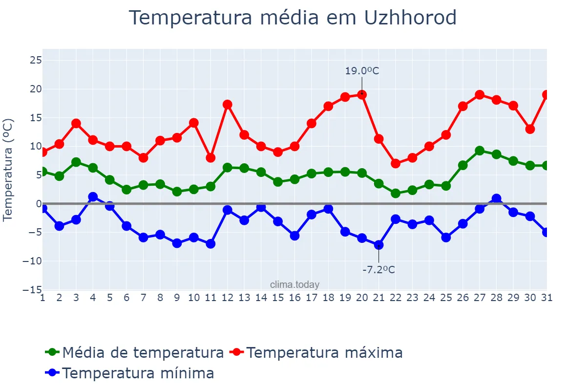 Temperatura em marco em Uzhhorod, Zakarpats’ka Oblast’, UA