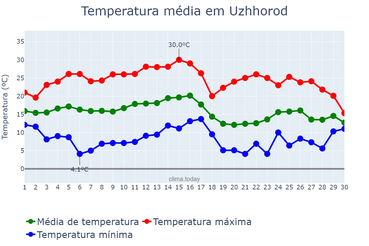 Temperatura em setembro em Uzhhorod, Zakarpats’ka Oblast’, UA