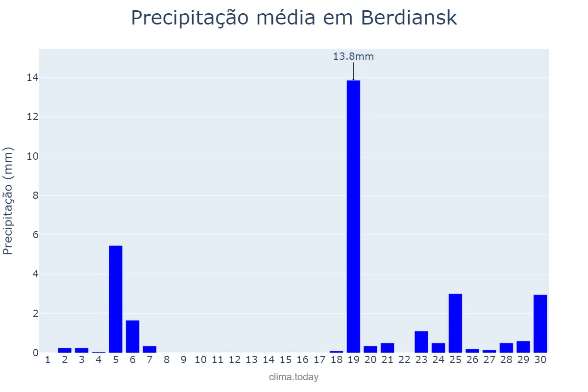 Precipitação em setembro em Berdiansk, Zaporiz’ka Oblast’, UA