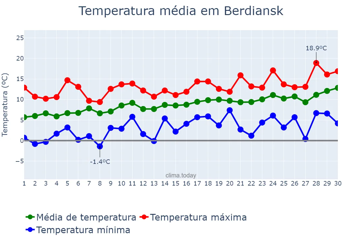 Temperatura em abril em Berdiansk, Zaporiz’ka Oblast’, UA