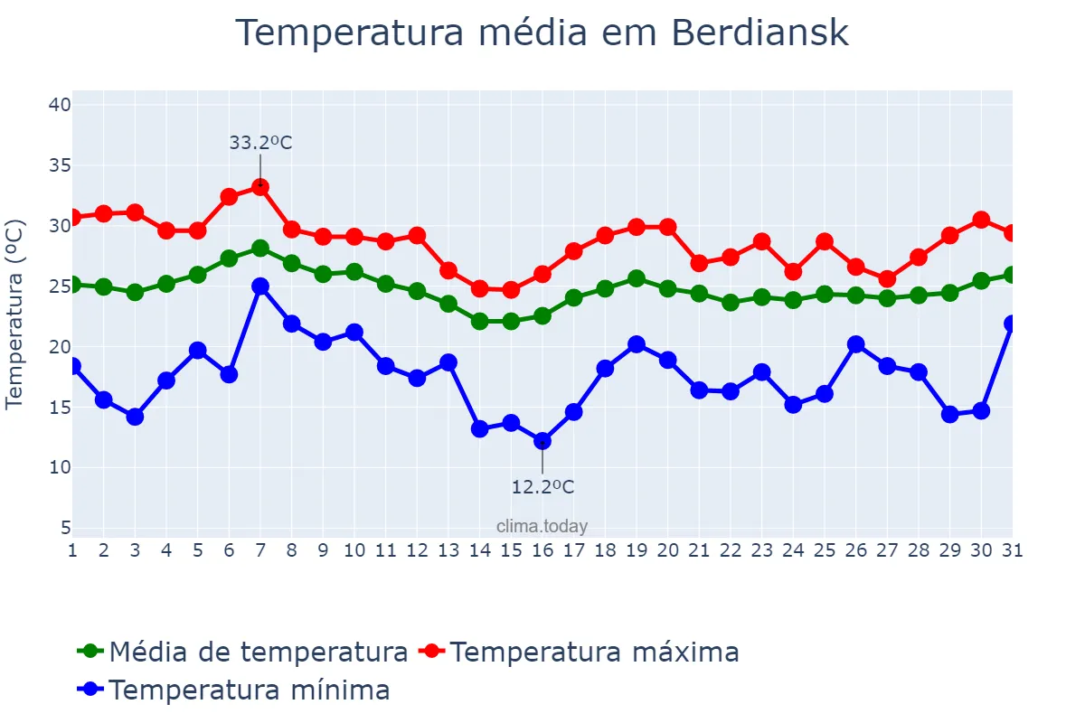 Temperatura em agosto em Berdiansk, Zaporiz’ka Oblast’, UA
