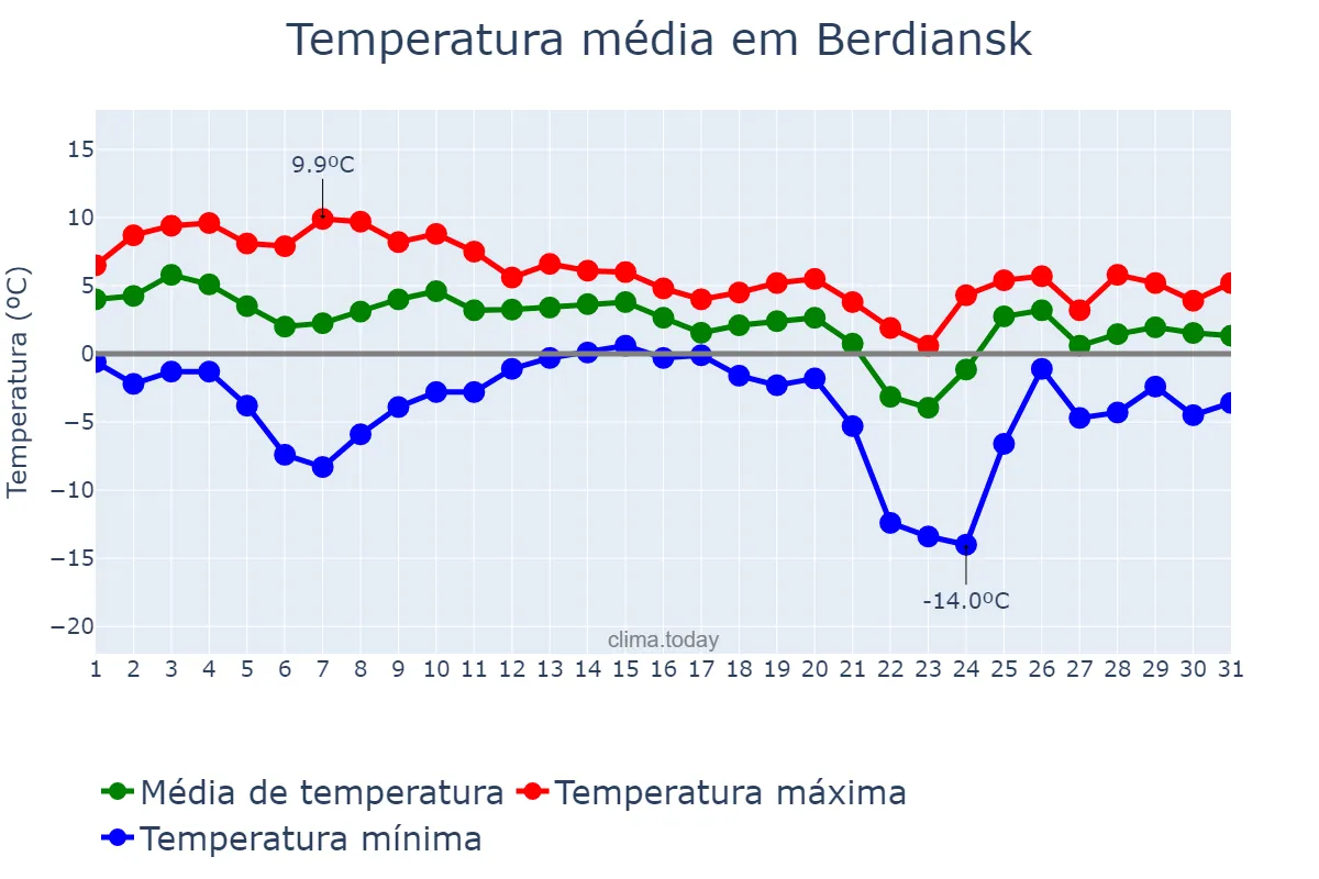 Temperatura em dezembro em Berdiansk, Zaporiz’ka Oblast’, UA