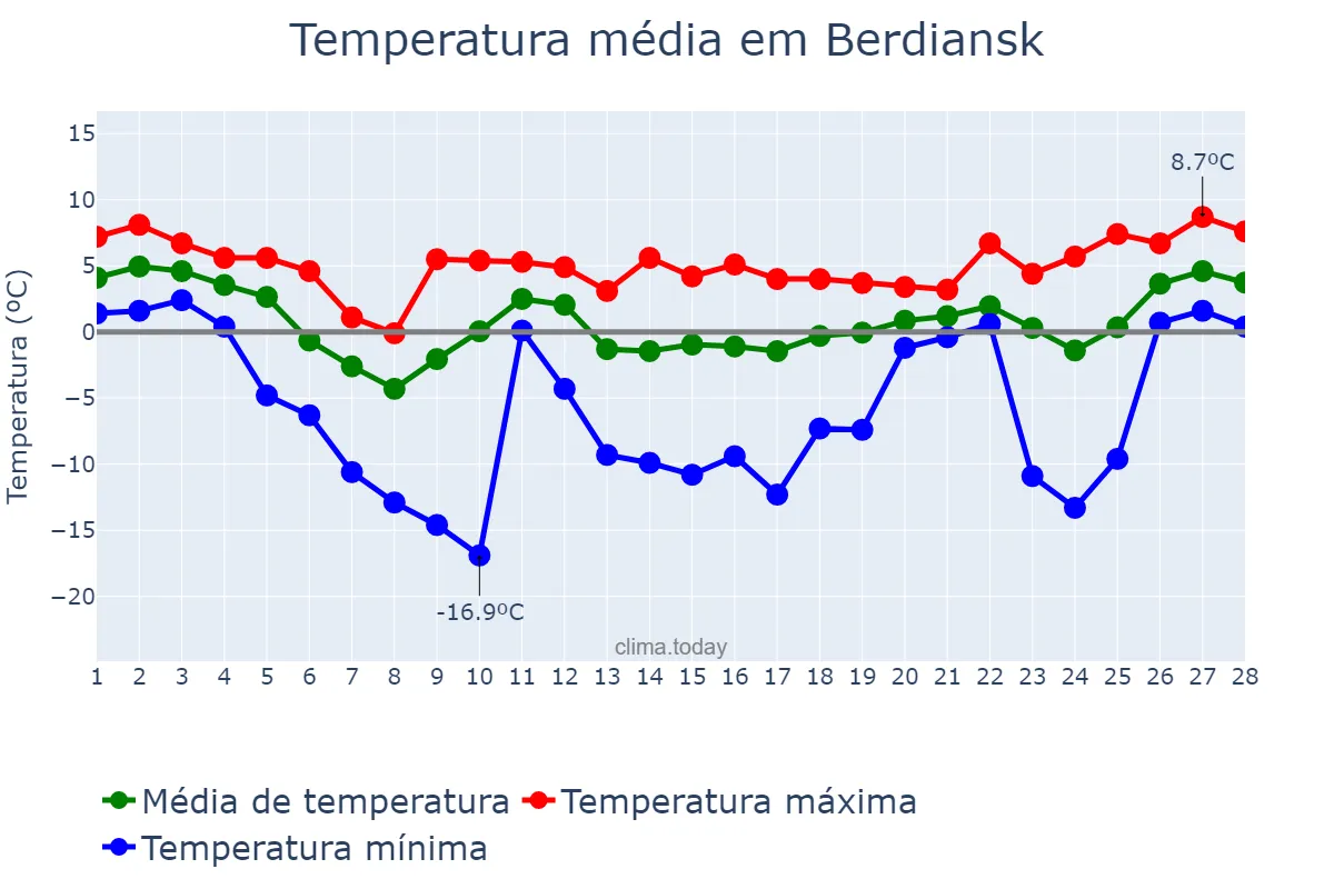 Temperatura em fevereiro em Berdiansk, Zaporiz’ka Oblast’, UA
