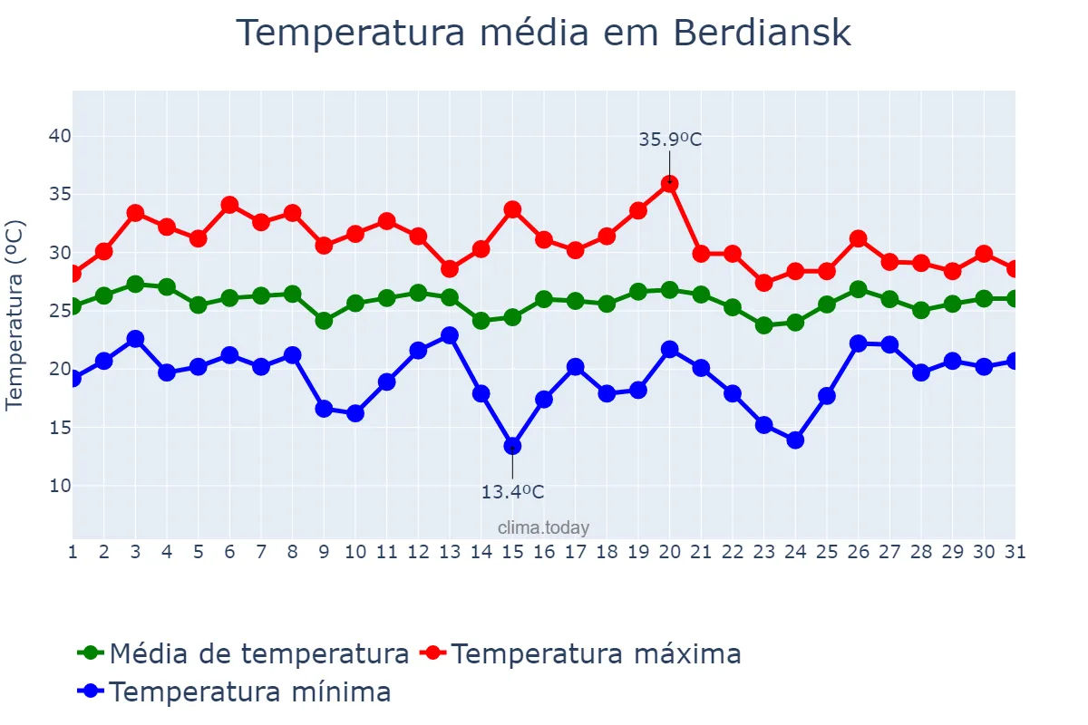 Temperatura em julho em Berdiansk, Zaporiz’ka Oblast’, UA