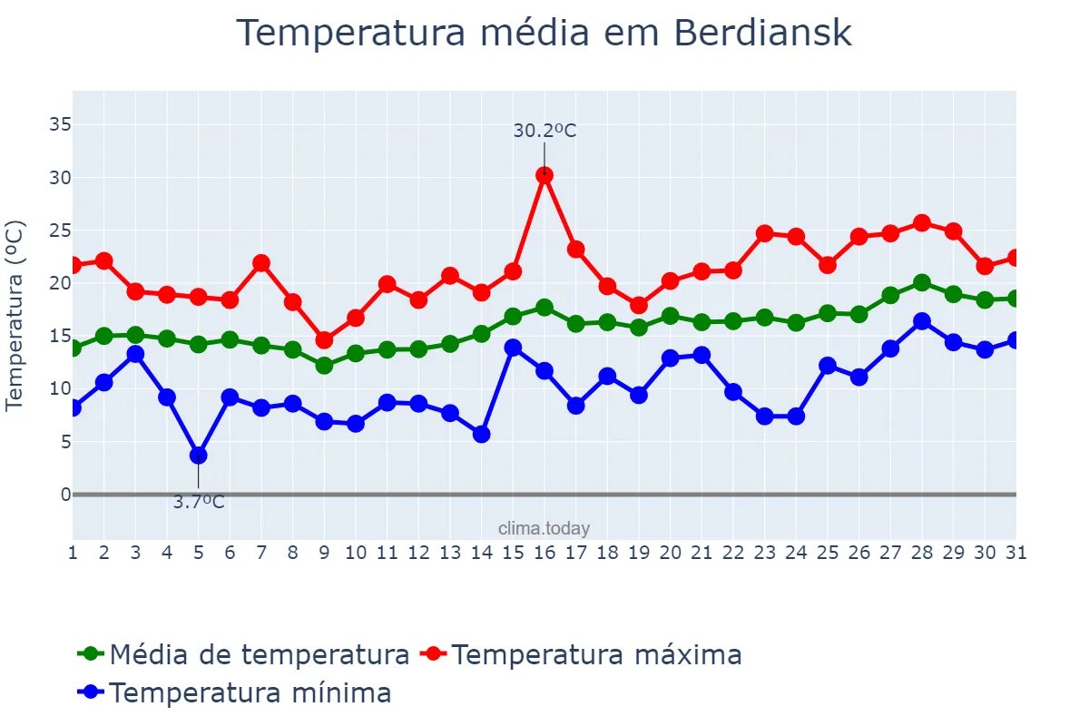 Temperatura em maio em Berdiansk, Zaporiz’ka Oblast’, UA