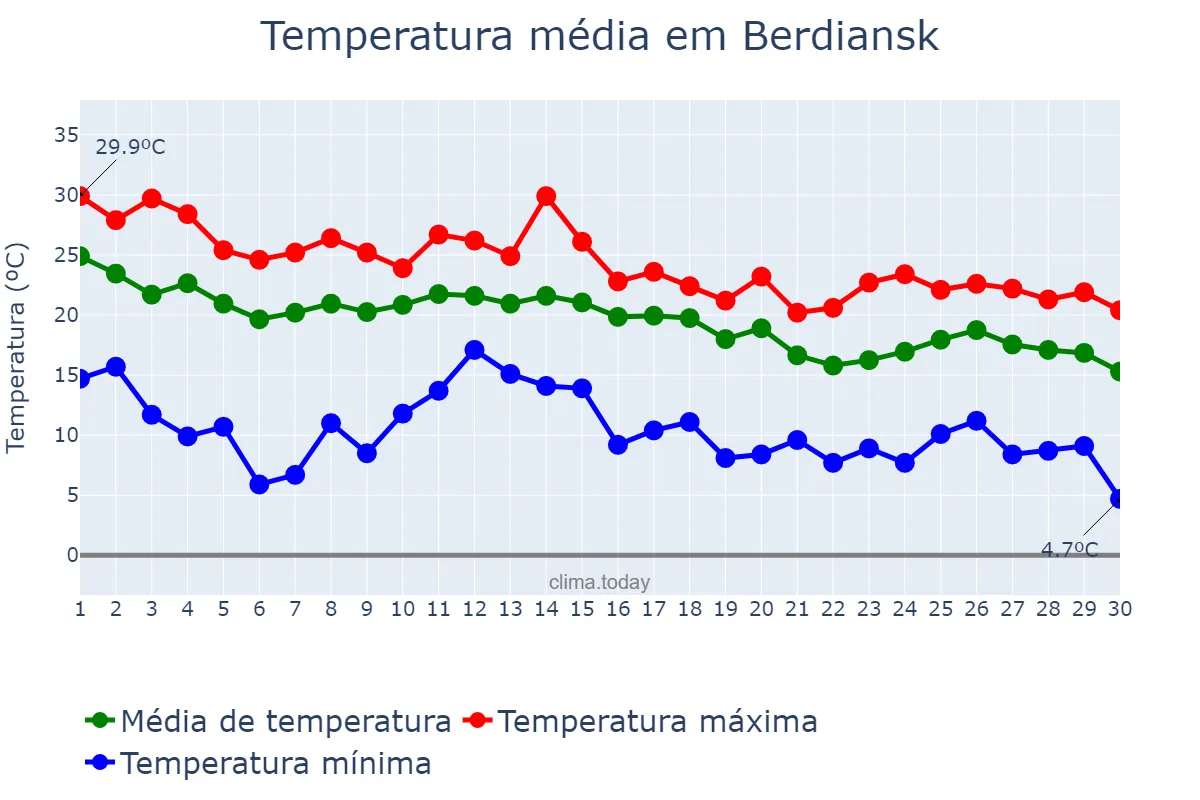 Temperatura em setembro em Berdiansk, Zaporiz’ka Oblast’, UA