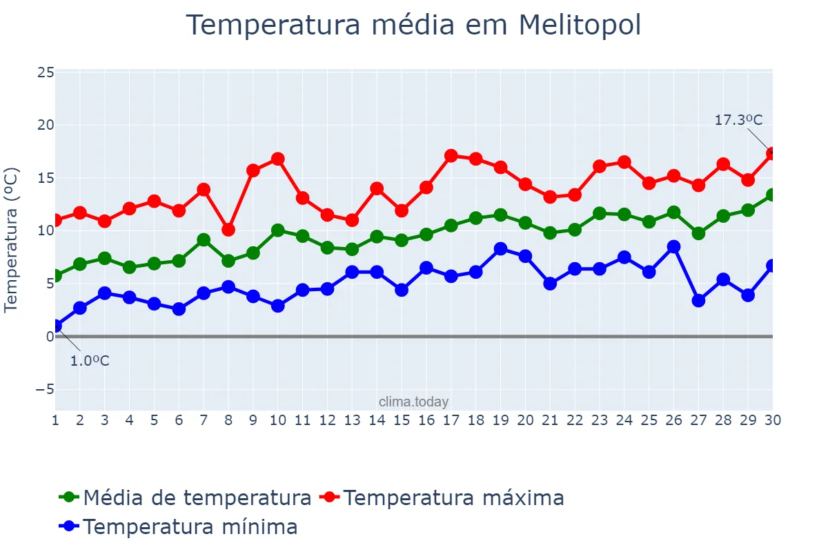 Temperatura em abril em Melitopol, Zaporiz’ka Oblast’, UA