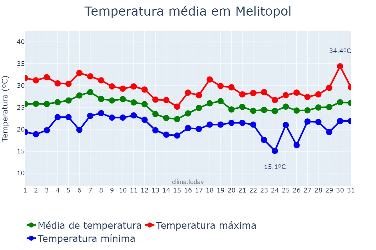 Temperatura em agosto em Melitopol, Zaporiz’ka Oblast’, UA